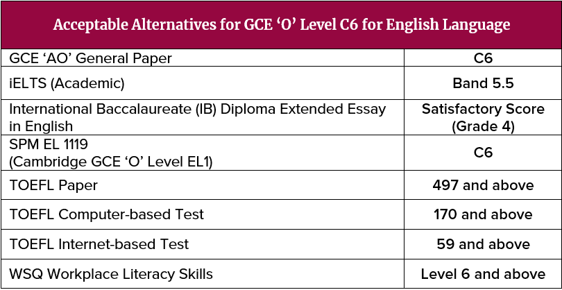 ACLP_v2 Entry Requirements ACLP_v2 Entry Requirements